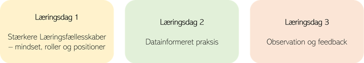Tre bokse med beskrivelse af de tre læringsdage: Læringsdag 1 - Stærkere Læringsfællesskaber - mindset, roller og positioner. Læringsdag 2: Datainformeret praksis. Læringsdag 3: Observation og feedback.