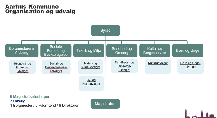 Organisationsdiagram over Aarhus Kommune med de seks magistratsafdelinger, de syv politiske udvalg samt byråd og magistrat