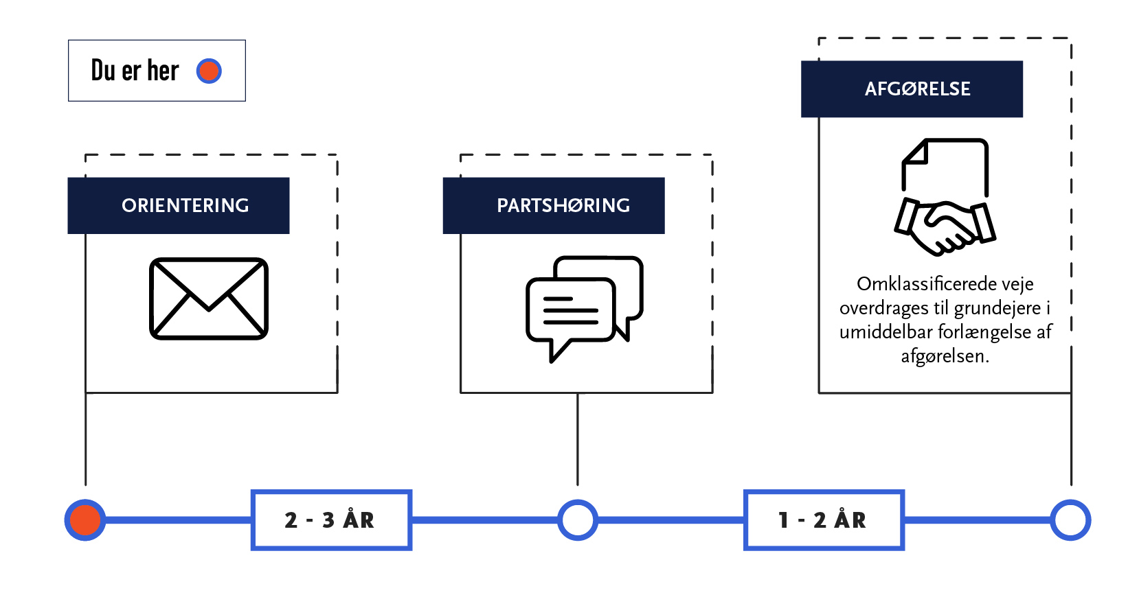 Billedet viser en tidslinje over faserne i en påtænkt omklassificering. Yderst til venstre er orienteringsfasen. Det er her, du befinder dig nu. En streg indikerer, at der går 2-3 år mellem orienteringsfasen og partshøringen, som er den næste fase i den påtænkte omklassificering. Dernæst går der yderligere 1-2 år, før der bliver truffet en afgørelse om omklassificering. Omklassificerede veje overdrages til grundejere i umiddelbar forlængelse af afgørelsen.