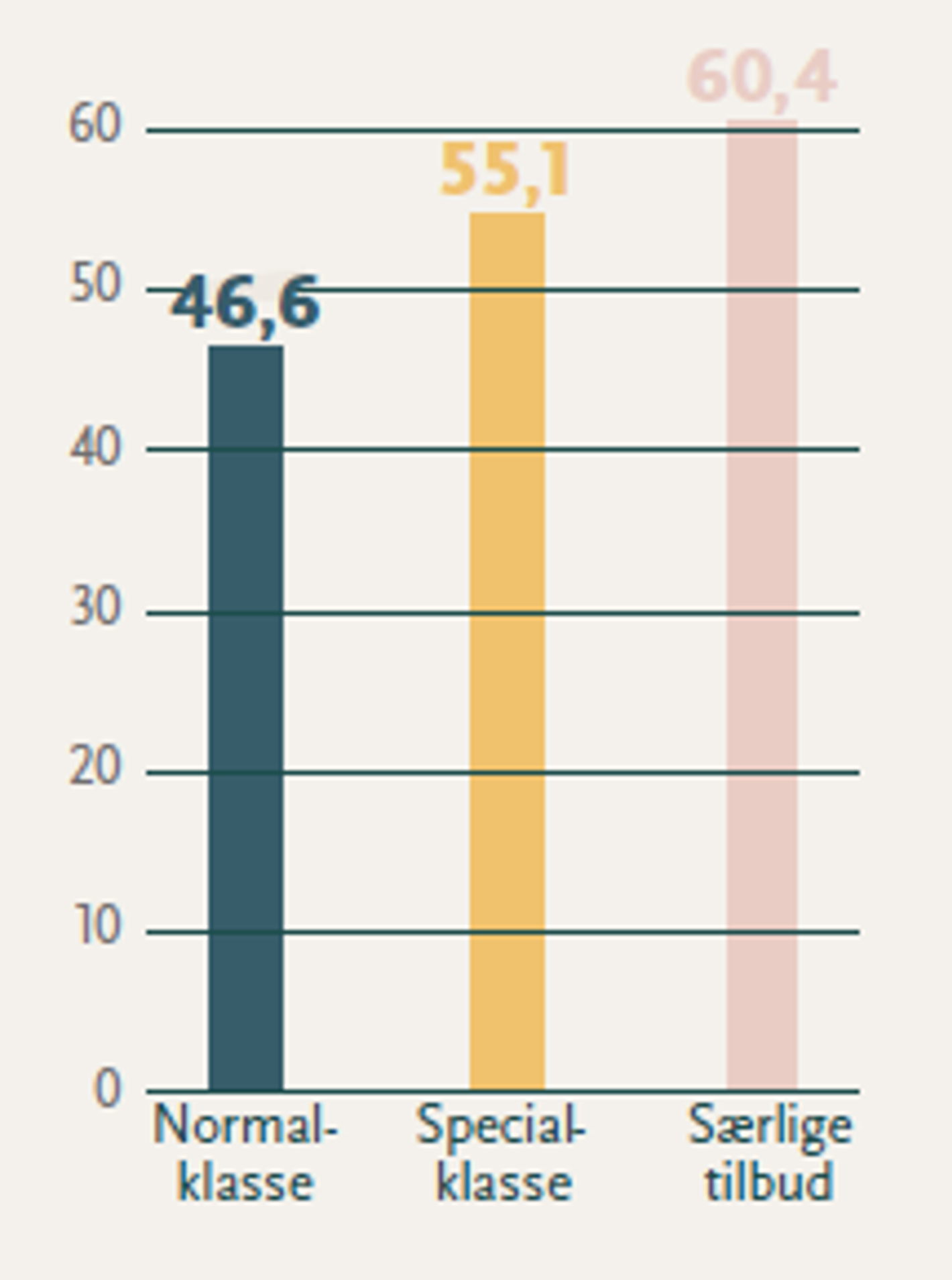 Figuren viser tre søjler med en skala fra 0 til 100. Søjlen "normalklasse" viser 46,6, søjlen "specialklasse" viser 55,1 og søjlen "særlige tilbud" viser 60,4.