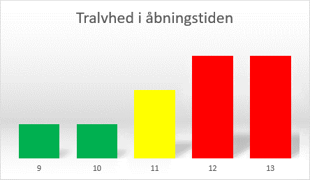 Graf der viser travlhed i Unge. JOb og Uddannelse. Ingen kø mellem kl. 9 og 11. Lidt travlhed mellem 11 og 12. Meget travlt mellem 12 og 15