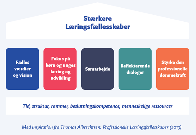 De fem fokuspunkter står ovenover en kasse med det fundament, der er nævnt i teksten. Fokuspunkterne er: Fælles værdier og vision, fokus på børn og unges læring og udvikling, samarbejde, reflekterende dialoger og styrke den professionelle dømmekraft.