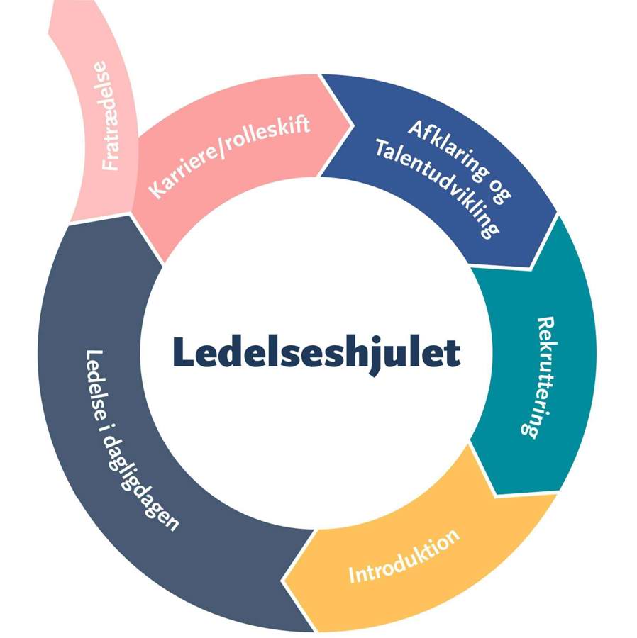 Ledelseshjulet