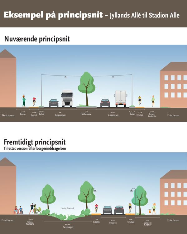 Illustrationen viser, hvordan fremtidens Marselis Boulevard ser ud forfra med den to-sporede vej placeret mod syd i behøring afstand af af rækkehuse, boligblokke og villaer, så der i mellemrummet er plads til både cykelsti, fortov og træer.