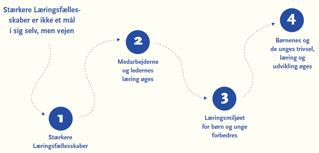 Illustration af vejen gennem Stærkere Læringsfællesskaber. 1: Stærkere læringsfællesskaber - 2: Medarbejderne og lederes læring øges - 3: Læringsmiljøet for børn og unge forbedres - 4: Børnenes og de unges trivsel, læring og udvikling øges.