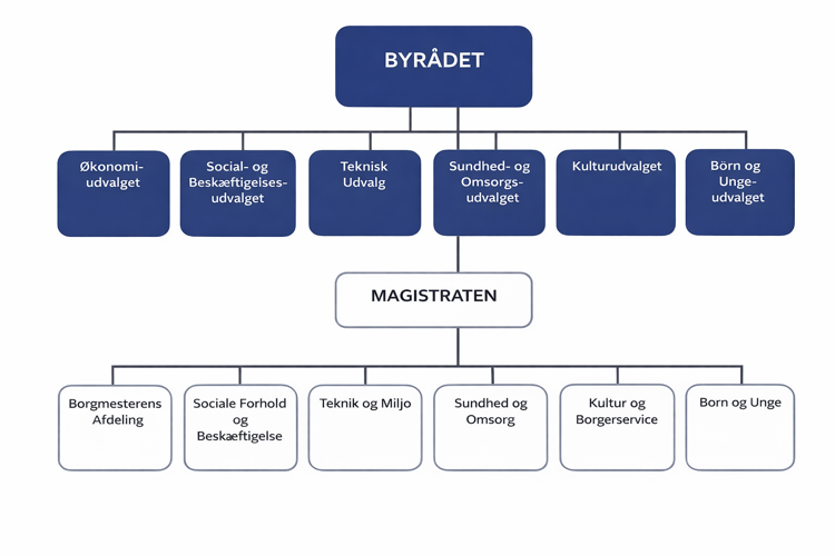 For tekst alternativ se afsnittet under H2 Magistratstyre